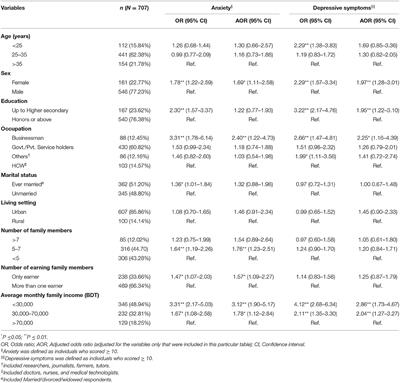 The Association Between Financial Hardship and Mental Health Difficulties Among Adult Wage Earners During the COVID-19 Pandemic in Bangladesh: Findings From a Cross-Sectional Analysis